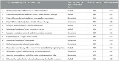 Developing digital proficiencies of English learners in adult education